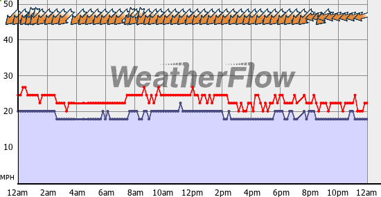 Current Wind Graph