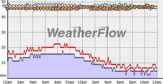 Current Wind Graph