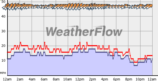 Current Wind Graph
