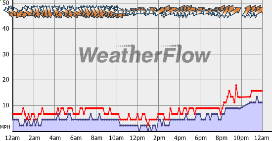 Current Wind Graph