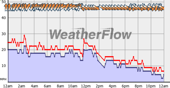Current Wind Graph