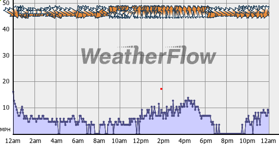 Current Wind Graph
