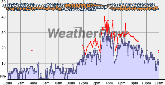 Current Wind Graph