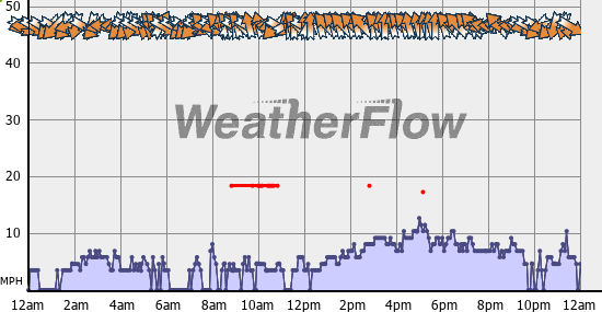 Current Wind Graph