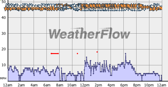 Current Wind Graph