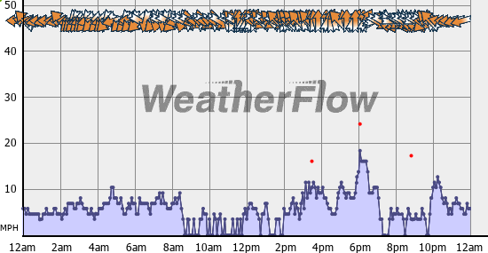 Current Wind Graph