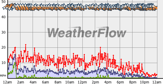 Current Wind Graph