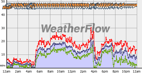 Current Wind Graph