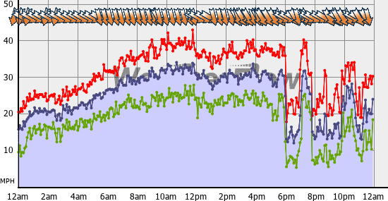 Current Wind Graph