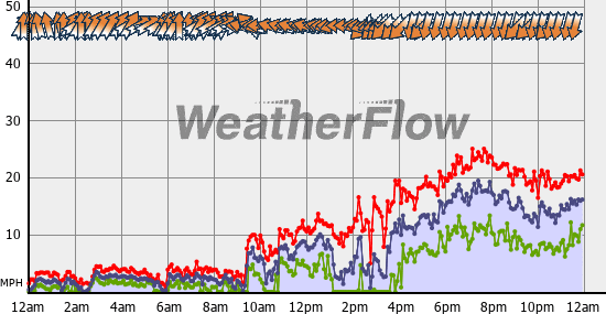 Current Wind Graph