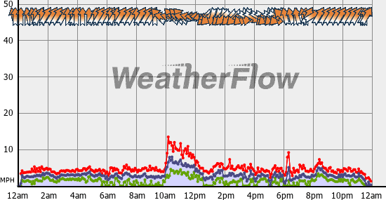 Current Wind Graph