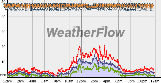 Current Wind Graph