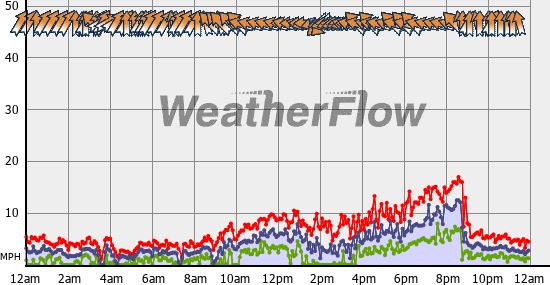 Current Wind Graph