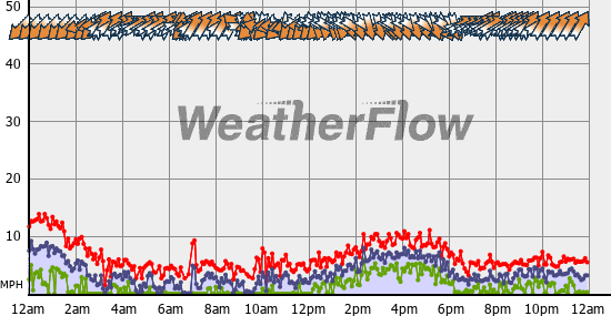 Current Wind Graph