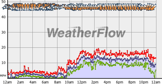Current Wind Graph