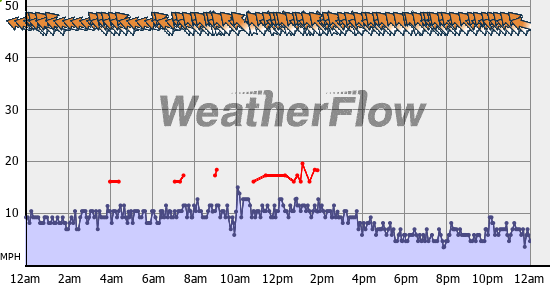 Current Wind Graph