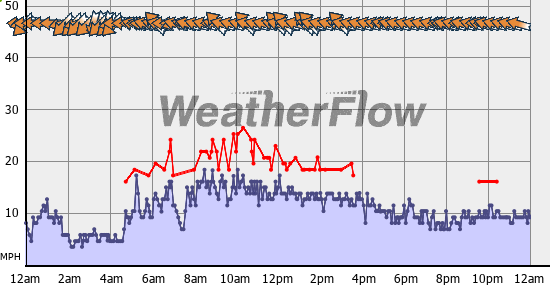 Current Wind Graph