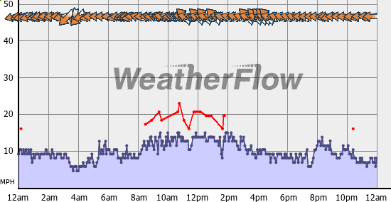 Current Wind Graph