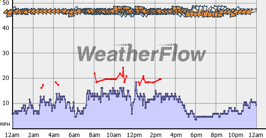 Current Wind Graph