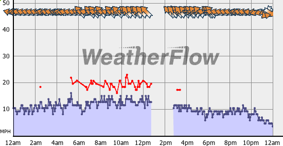 Current Wind Graph