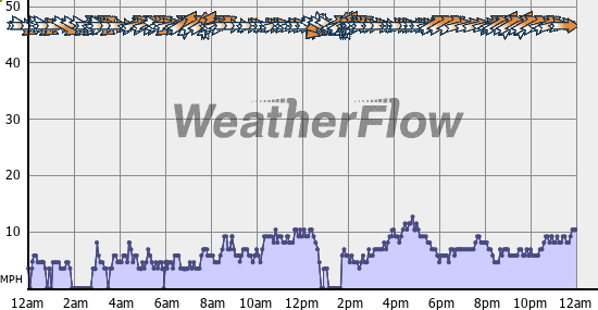 Current Wind Graph