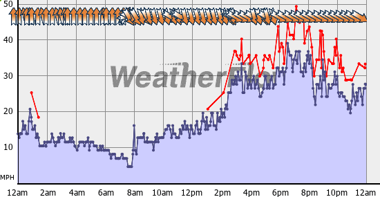 Current Wind Graph