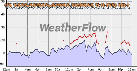 Current Wind Graph