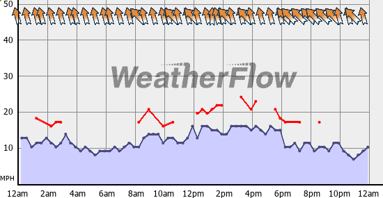 Current Wind Graph