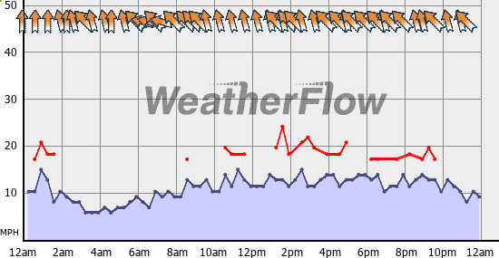 Current Wind Graph