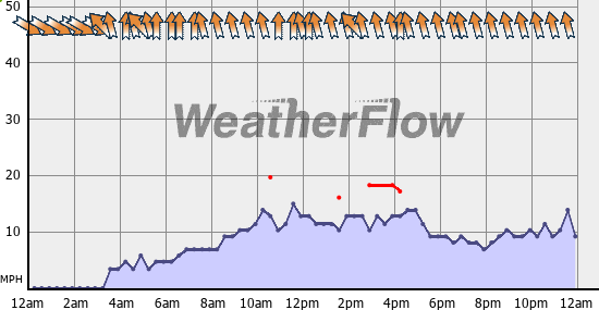 Current Wind Graph