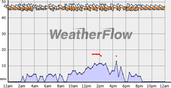 Current Wind Graph