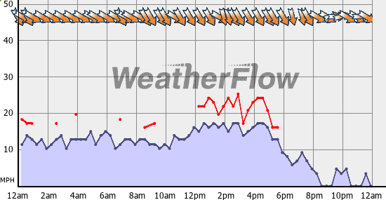 Current Wind Graph