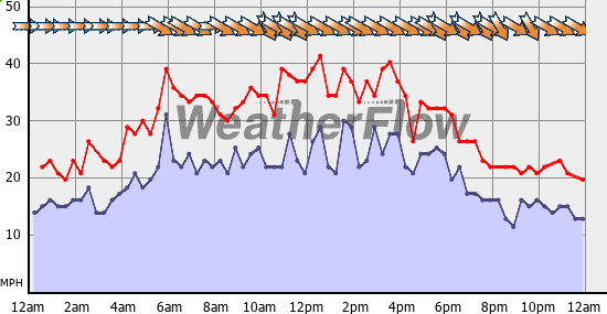 Current Wind Graph