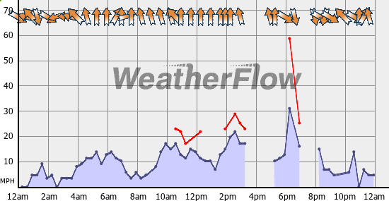 Current Wind Graph