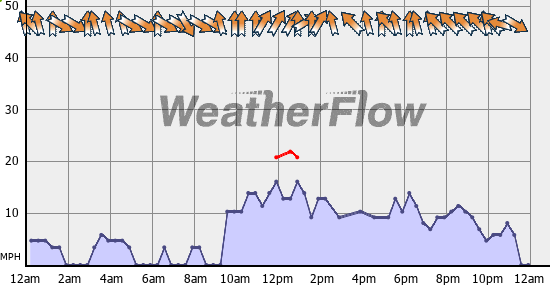 Current Wind Graph