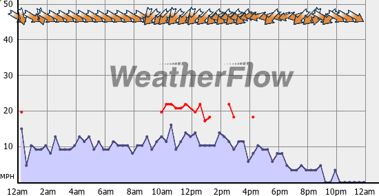 Current Wind Graph