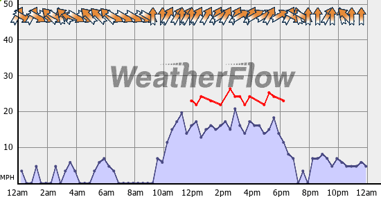 Current Wind Graph