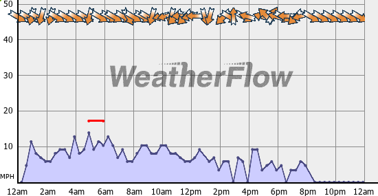 Current Wind Graph