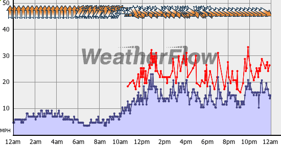 Current Wind Graph