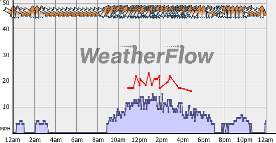 Current Wind Graph