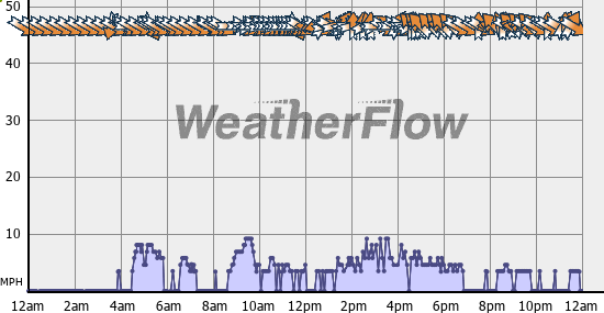 Current Wind Graph