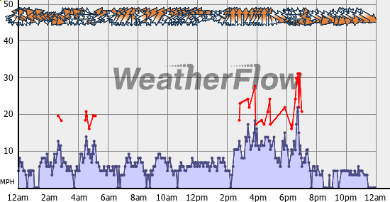 Current Wind Graph