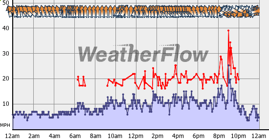 Current Wind Graph