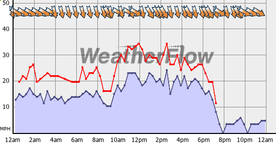 Current Wind Graph