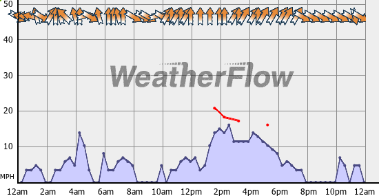 Current Wind Graph