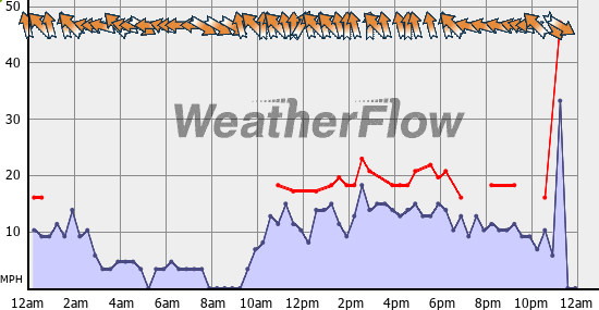 Current Wind Graph