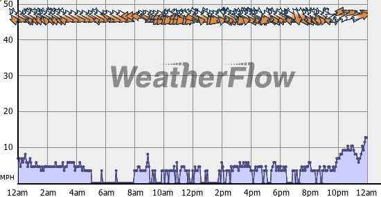 Current Wind Graph