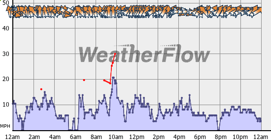 Current Wind Graph