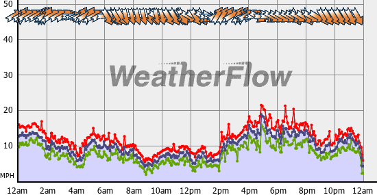 Current Wind Graph
