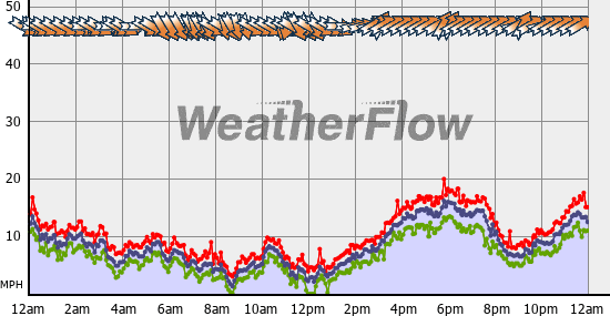 Current Wind Graph